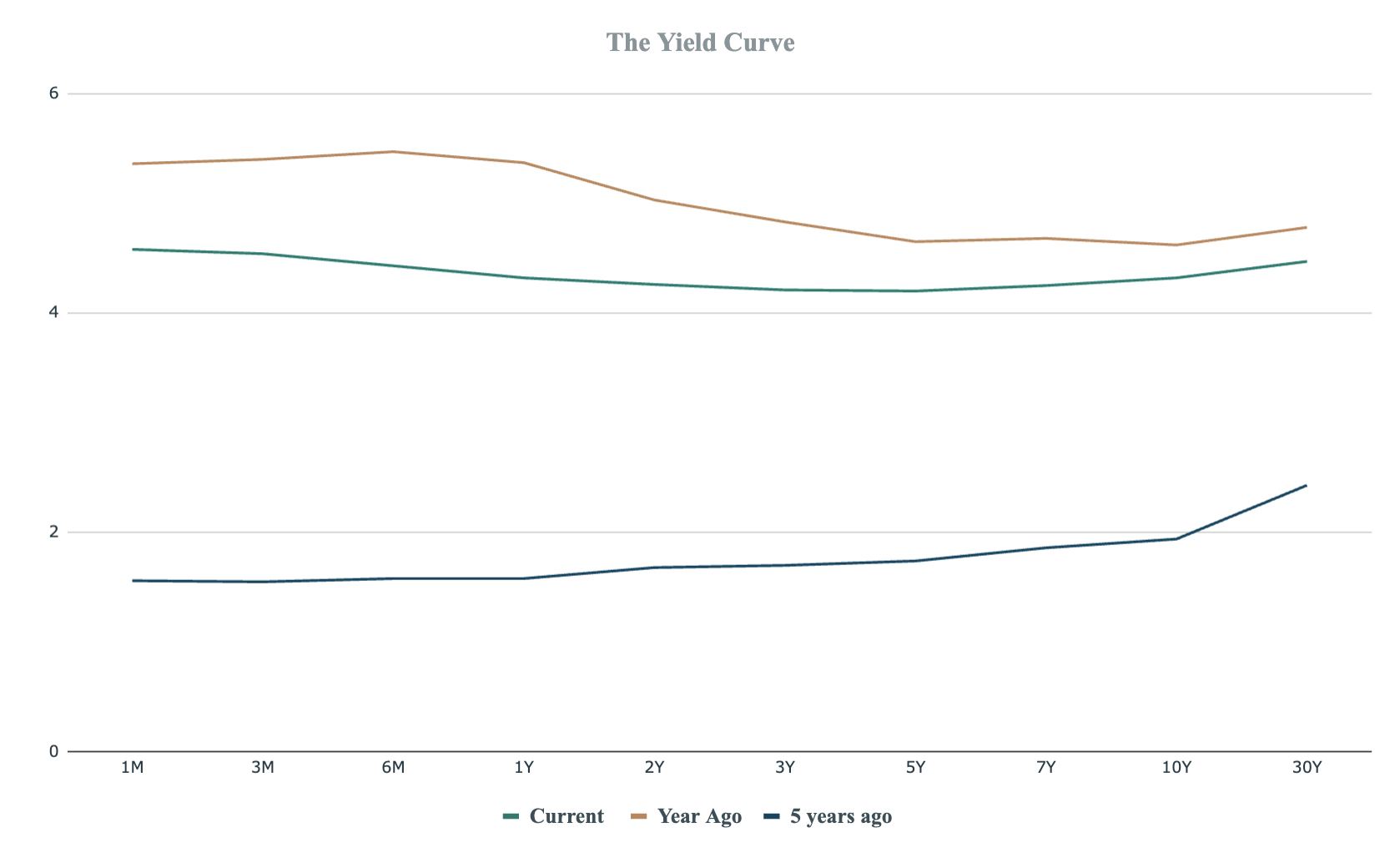 Don’t watch rates, watch the yield curve