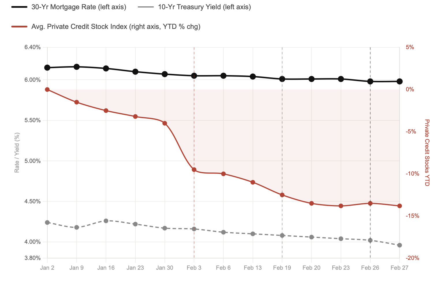 Fear Brought us a 5.98% Mortgage Rate