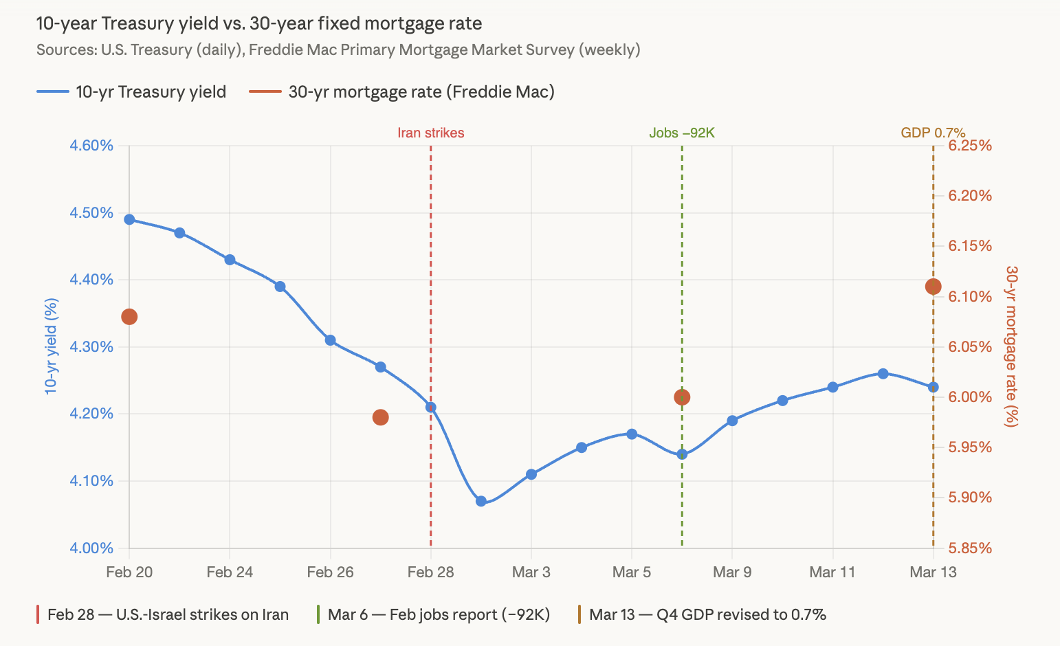 The Oil Shock Threatening the Spring Rate Rally