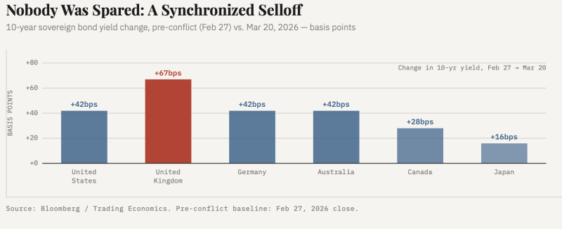 A Synchronized Selloff