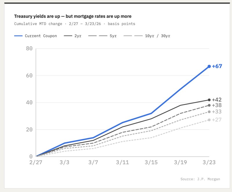 The Rate Move You’re Seeing Is Bigger Than the Treasury Move